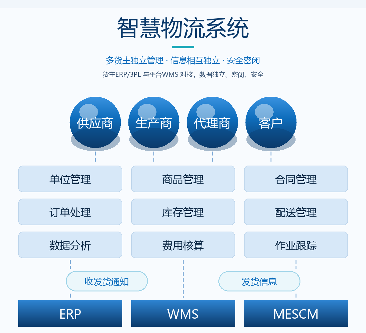 医丰达智慧物流系统构架图